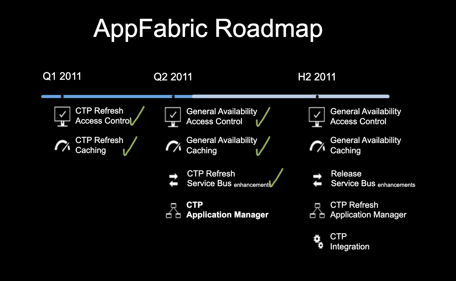 AppFabric Roadmap (2011)